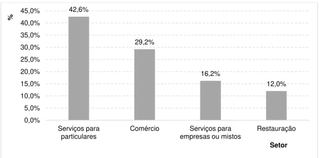 Figura 4: Distribuição dos setores das redes de franchising a operar em Portugal no ano de 2015.