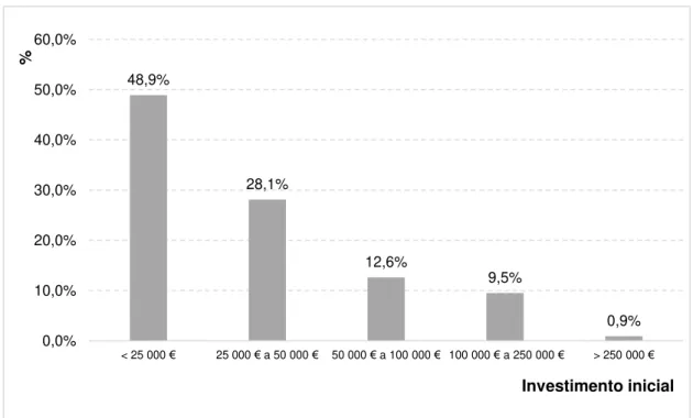 Figura 5: Distribuição percentual dos escalões de investimento inicial necessário das redes de  franchising a operar em Portugal no ano de 2015.
