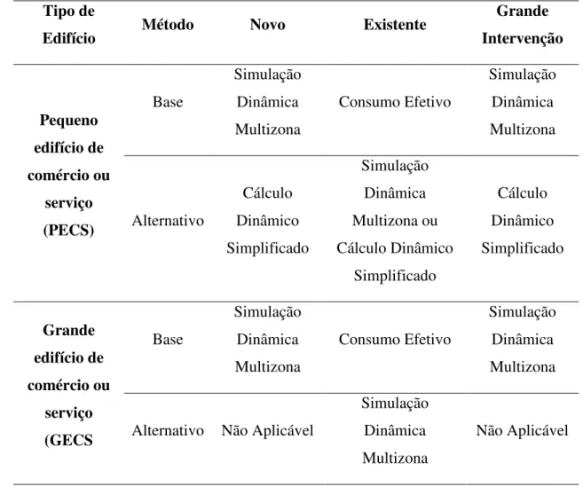 Tabela 3.2 - Métodos aceites para determinação do IEE de um edifício de comércio e serviços de acordo com o tipo e  situação do edifício (13) 