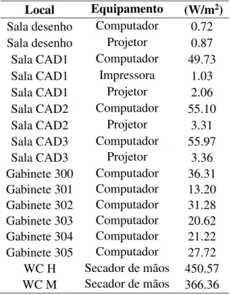 Tabela 4.3 - Densidade de equipamento do piso 3 