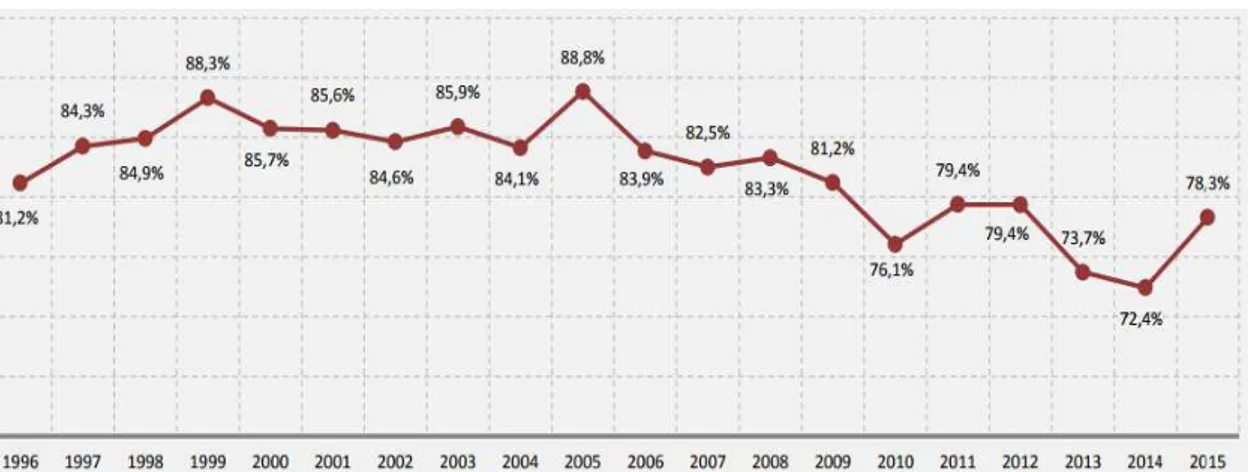 Gráfico 1-1 Evolução da Dependência Energética de Portugal (%) [1]. 