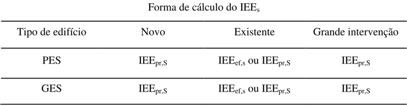 Tabela 3-4 Intervalos de valor de RIEE para a determinação da classe energética em pequenos e grandes  edifícios de comércio e serviços [11]