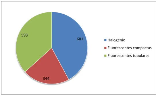 Gráfico 5-1 Tipologia e quantidade de lâmpadas utilizadas no edifício. 