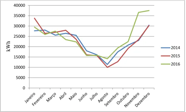 Gráfico 5-3 Variação da energia reativa consumida.