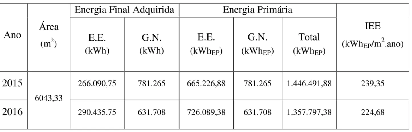 Tabela 5-12 Indicador de eficiência energética de 2015 e 2016. 