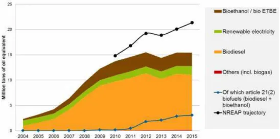 Figure 3. Production of biodiesel in Portugal 2006-2018 (Million litres) [Phillips et al., 2016].