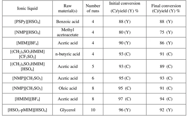 Table 6. Recent published studies involving ILs recovery for reactions of biodiesel production, using  different oils and ionic liquids 