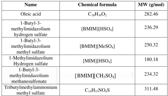 Table 7. Chemical formula, density and molecular weight of oleic acid and the 5 ionic liquids