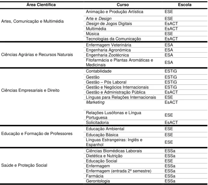 Tabela 2. Licenciaturas existentes no IPB, no ano letivo 2015/2016. 