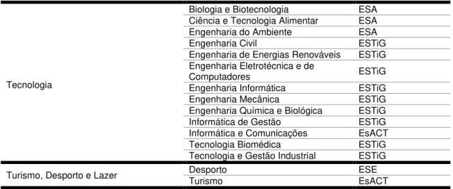 Tabela 2. Licenciaturas existentes no IPB, no ano letivo 2015/2016 (continuação). 