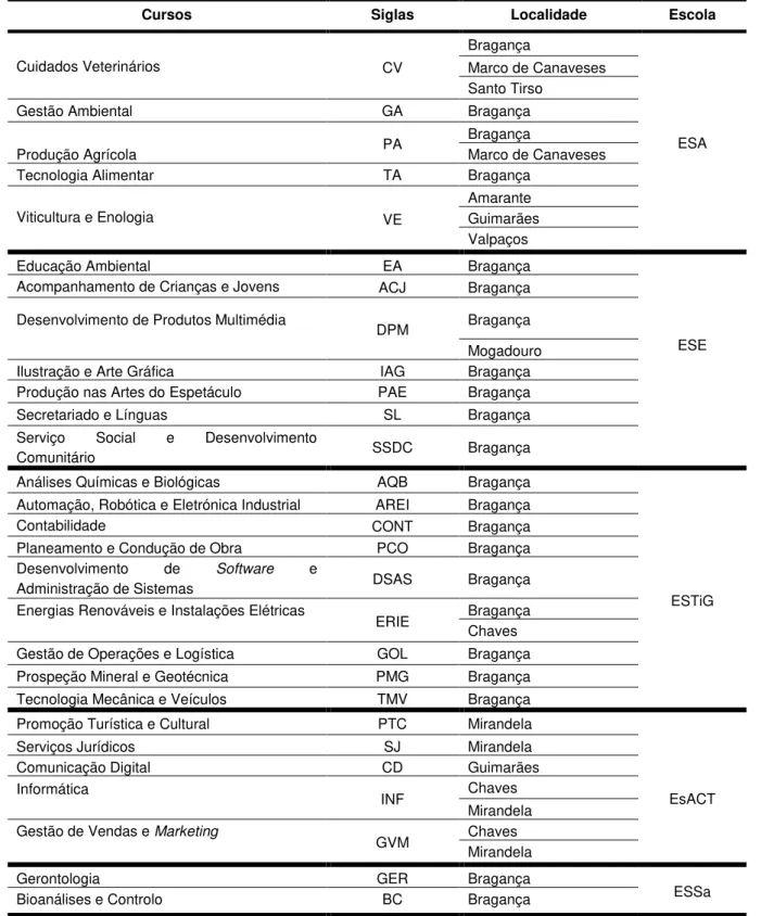 Tabela 5. CTeSP oferecidos no IPB (ano letivo 2015/2016). 