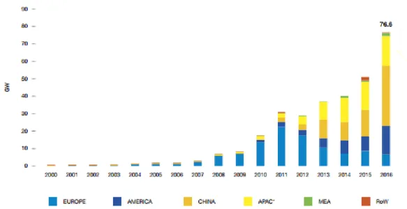 Figura 2.3: Evolução anual global de potência instalada fotovoltaica de 2000 - 2016 [15].