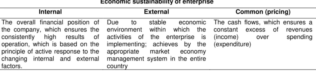 Table 5. Differentiation of economic sustainability of enterprise by the types of influence