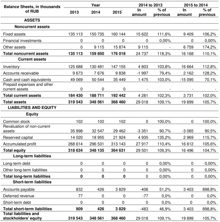 Table 7. Year-to-year horizontal analysis of  JSC “Novoazovskoe”  Balance sheets. 