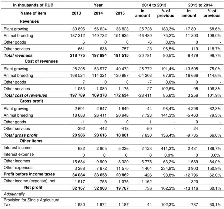 Table 9. Year-to-year horizontal analysis of Income Statement of  JSC “Novoazovskoe” 