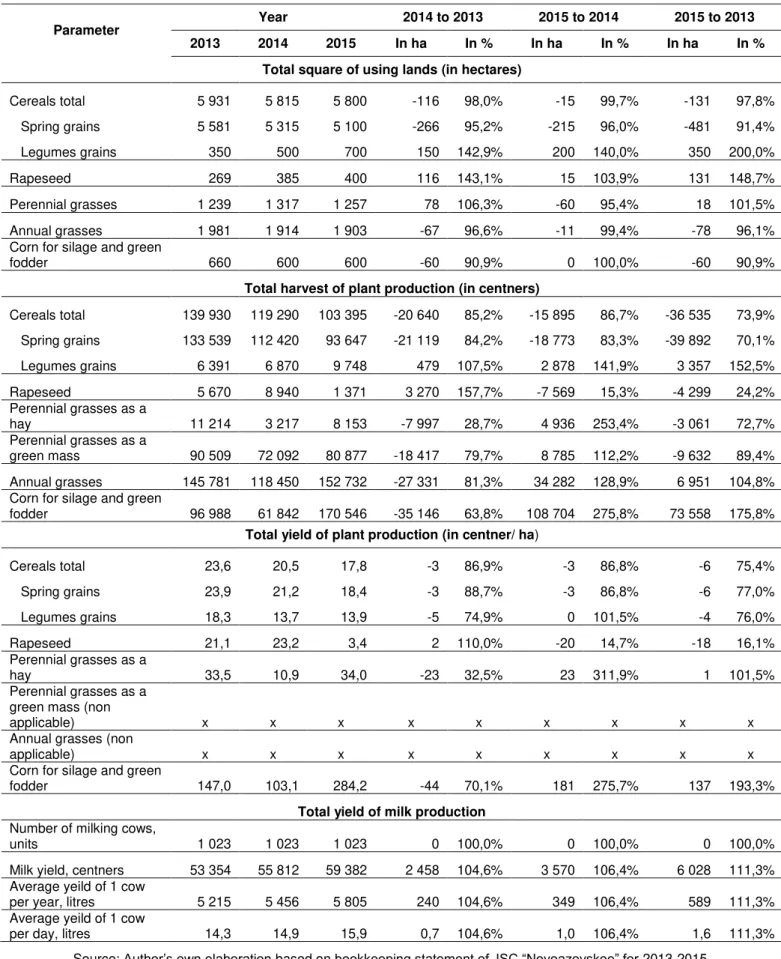 Table 16. Production results of specified kind of productions in  JSC “Novoazovskoe” 