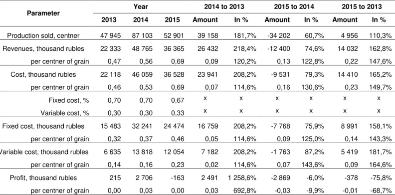 Table 22.  Results of grain production in JSC “Novoazovskoe” for  2013-2015. 