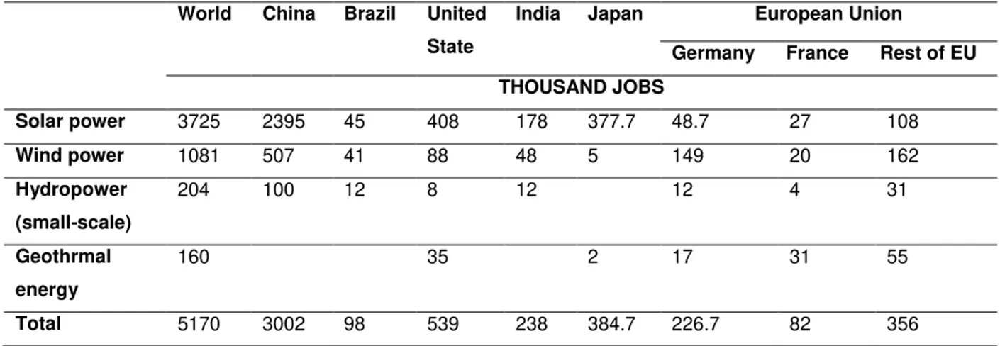 Table 1: Estimated Direct and Indirect Jobs in Renewable Energy Worldwide, by Industry (2015) World   China  Brazil  United 