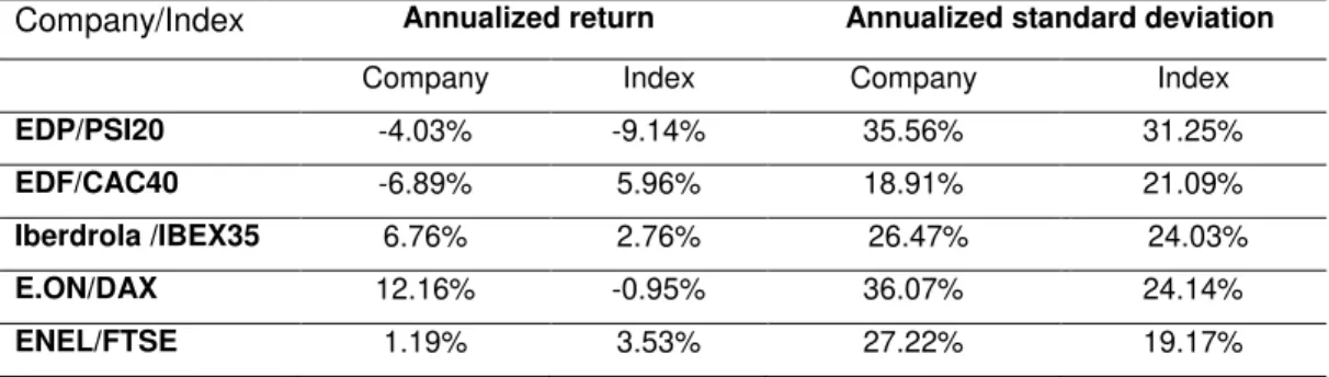 Table 6: Annualized return and standard deviation for all companies during all periods