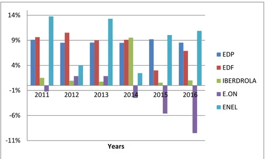 Figure 10: Return on Equity for EDP, EDF, Iberdrola, E.ON and ENEL companies (2011-2016)