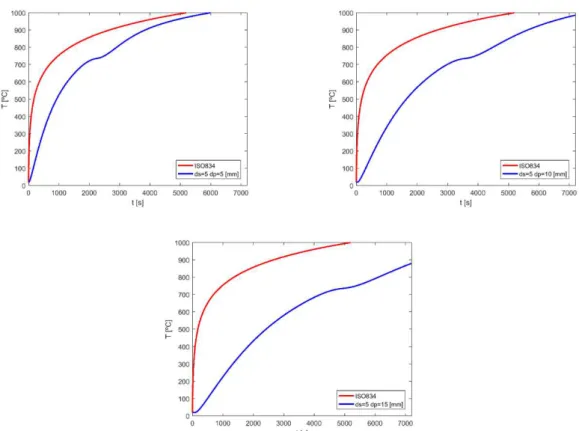 Figure 3 : The temperature variation with time for ISO834 and protected steel plate,  ds = 5