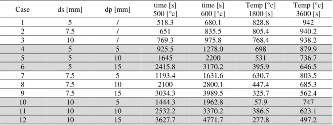 Table 2 - Results of protected and unprotected steel in Matlab. 