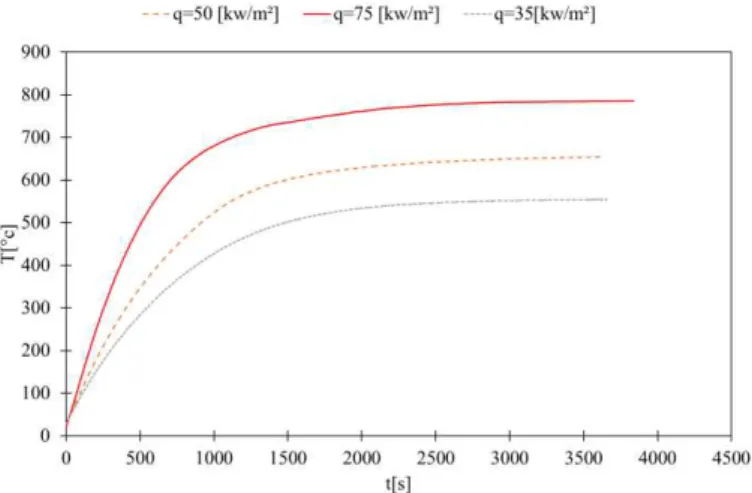 Figure 14: The temperature variation with time for the 14 [mm] thickness plate. 