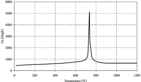 Figura 10- Representação gráfica da variação do calor específico em função da  temperatura