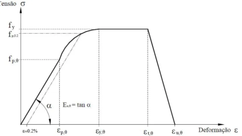 Figura 12- Representação Gráfica da relação tensão versus deformação do aço a  temperaturas elevadas, [19]