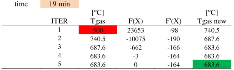 Table 4 - Example of calculation with the solver using the Newton Raphson method. 