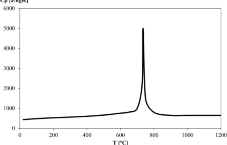 Figure 24 - Specific heat of carbon steel as a function of the temperature. 