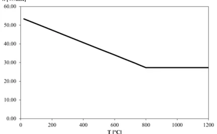 Figure 25 - Thermal conductivity of carbon steel as a function of the temperature. 
