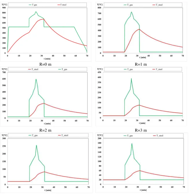 Figure 33 - Flame and steel temperature of different positions from the fire axis. 