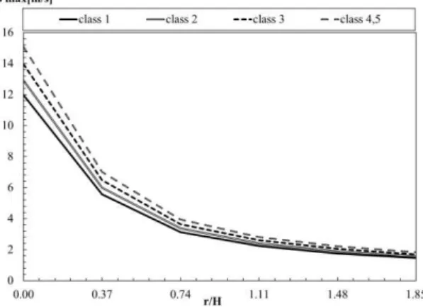 Figure 15.Vmax of all car classes calculated by Alpert correlations. 