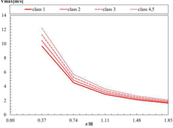 Figure 19.Vmax of all car classes calculated by Cooper correlations 