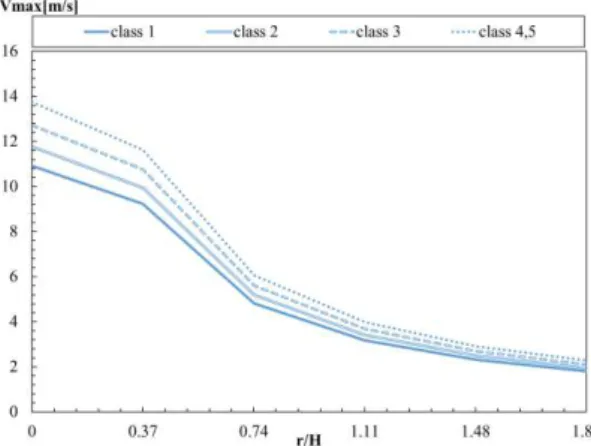 Figure 23.Vmax of car classes from Heskestad and Delichatsios correlations 
