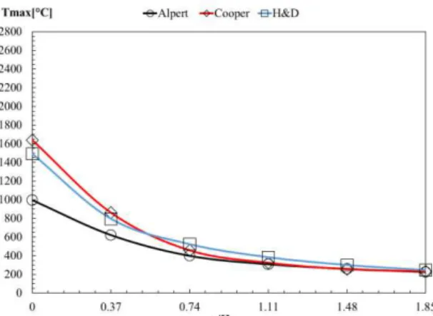 Figure 24.Comparison of the value of T max  from the correlative models for class 1 