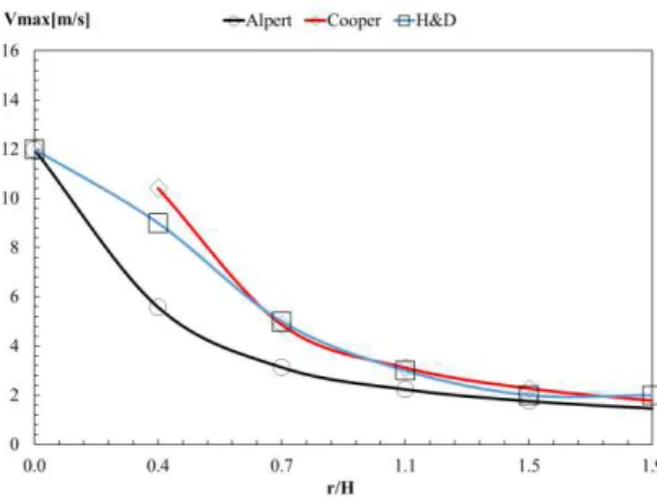 Figure 28.Comparison of the value of V max  from the correlative models for class 1 