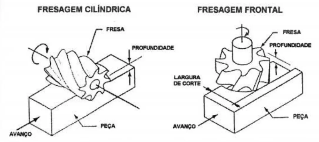 Figura 1: Fresagem cilíndrica e fresagem frontal [24]. 