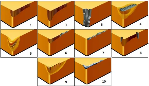 Figura 10-Diferentes degradações das ferramentas de corte, adaptado de [34]. 