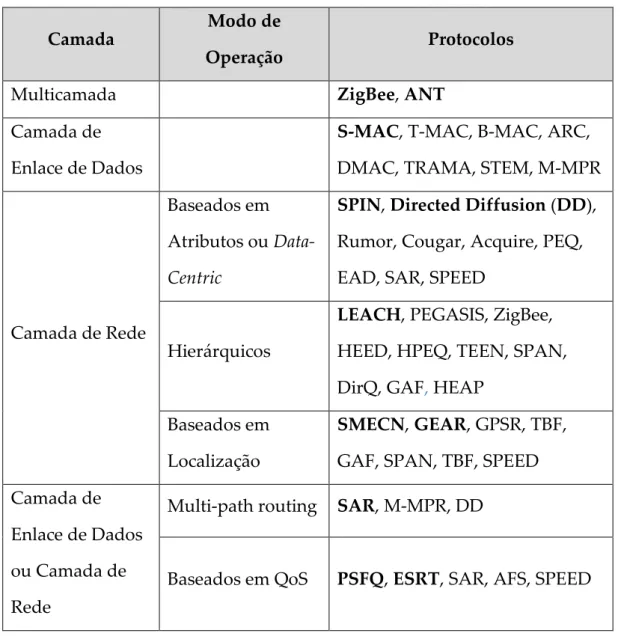 Tabela 2 - Categorização de Protocolos 