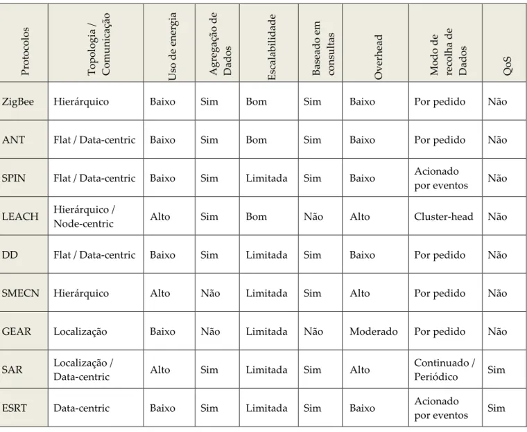Tabela 3 - Comparação de Protocolos [48]  