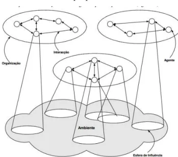Figura 1 - Estrutura de um Sistema Multi-Agente [Girardi.R(2004)] 