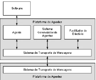 Figura 4 - Plataforma do agente. [Bellifemine, F., Caire, G., and Greenwood, D. (2007)] 