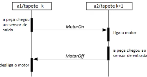 Figura 12 - Protocolo de interação para sincronizar os diferentes tapetes individuais