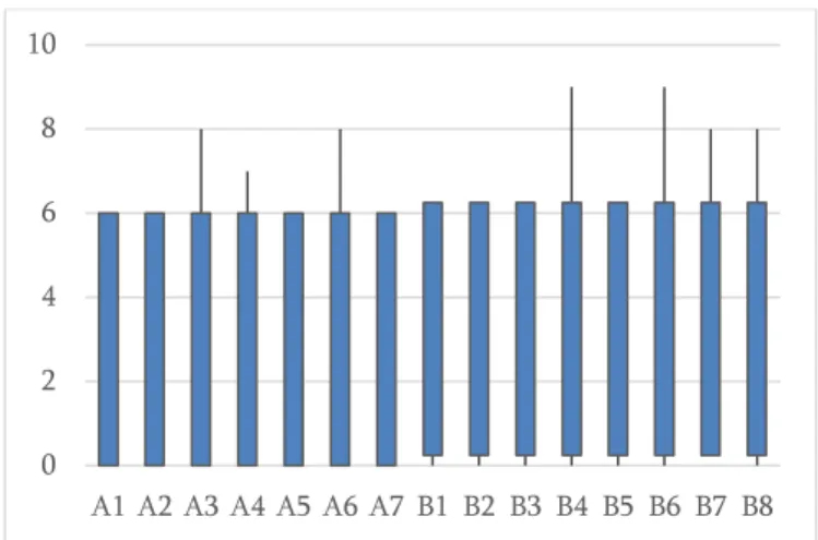 Figure 15. Test results (Java collections). 