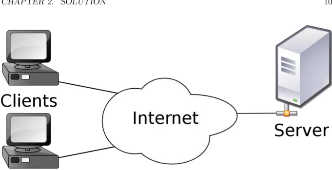 Figure 2.5: Client-Server constraint.