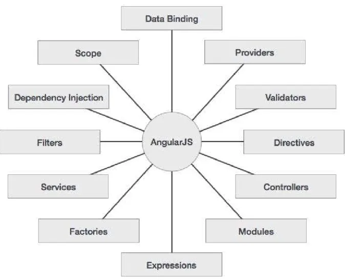 Figure 2.8: AngularJS components.