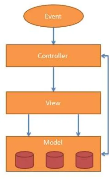 Figure 2.9: MVC abstraction.