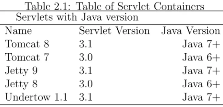 Table 2.1: Table of Servlet Containers Servlets with Java version